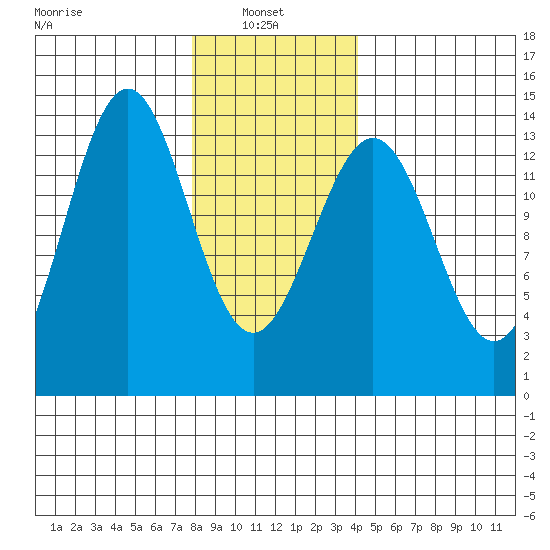 Ward Cove tide chart for Monday, January 24, 2022
