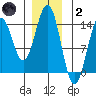 Ward Cove tide chart for Sunday, January 2, 2022