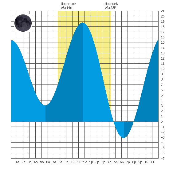 Ward Cove tide chart for Monday, January 31, 2022
