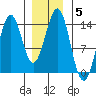 Ward Cove tide chart for Wednesday, January 5, 2022