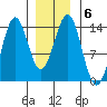 Ward Cove tide chart for Thursday, January 6, 2022