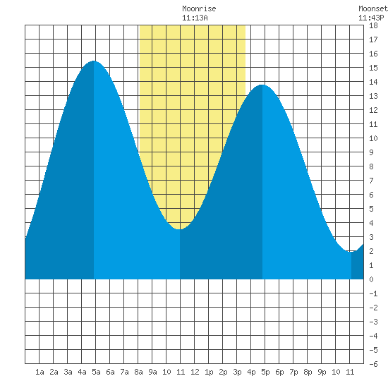 Ward Cove tide chart for Saturday, January 8, 2022
