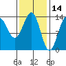 Ward Cove tide chart for Monday, February 14, 2022