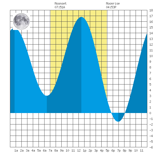Ward Cove tide chart for Wednesday, February 16, 2022