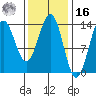 Ward Cove tide chart for Wednesday, February 16, 2022