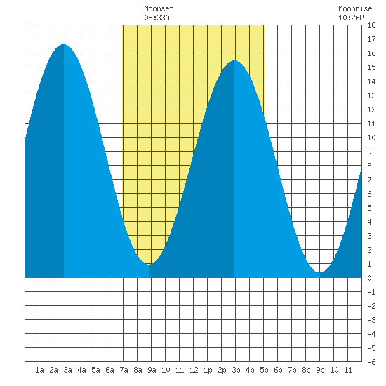 Ward Cove tide chart for Sunday, February 20, 2022