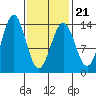 Ward Cove tide chart for Monday, February 21, 2022