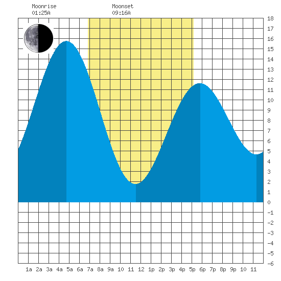 Ward Cove tide chart for Wednesday, February 23, 2022
