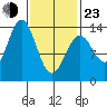 Ward Cove tide chart for Wednesday, February 23, 2022