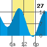 Ward Cove tide chart for Sunday, February 27, 2022