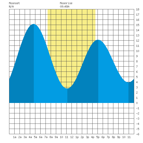 Ward Cove tide chart for Monday, February 7, 2022