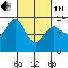 Ward Cove tide chart for Thursday, March 10, 2022