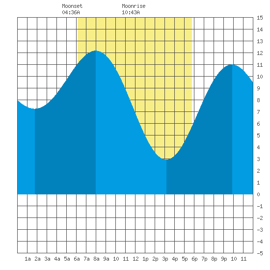 Ward Cove tide chart for Saturday, March 12, 2022