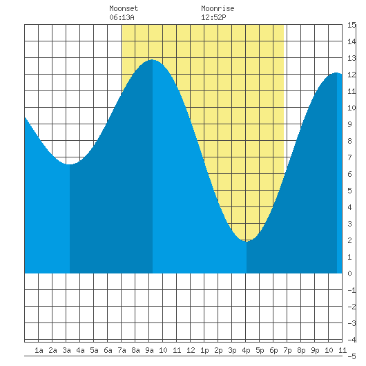 Ward Cove tide chart for Sunday, March 13, 2022