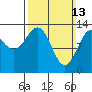 Ward Cove tide chart for Sunday, March 13, 2022