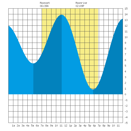 Ward Cove tide chart for Monday, March 14, 2022