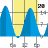 Ward Cove tide chart for Sunday, March 20, 2022