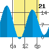Ward Cove tide chart for Monday, March 21, 2022