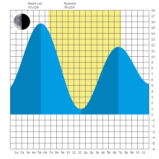 Ward Cove tide chart for Thursday, March 24, 2022