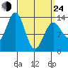 Ward Cove tide chart for Thursday, March 24, 2022