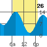 Ward Cove tide chart for Saturday, March 26, 2022