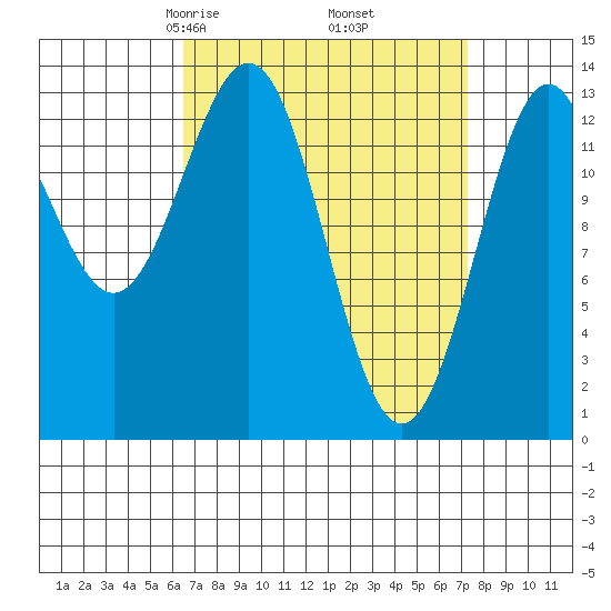 Ward Cove tide chart for Sunday, March 27, 2022