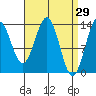 Ward Cove tide chart for Tuesday, March 29, 2022