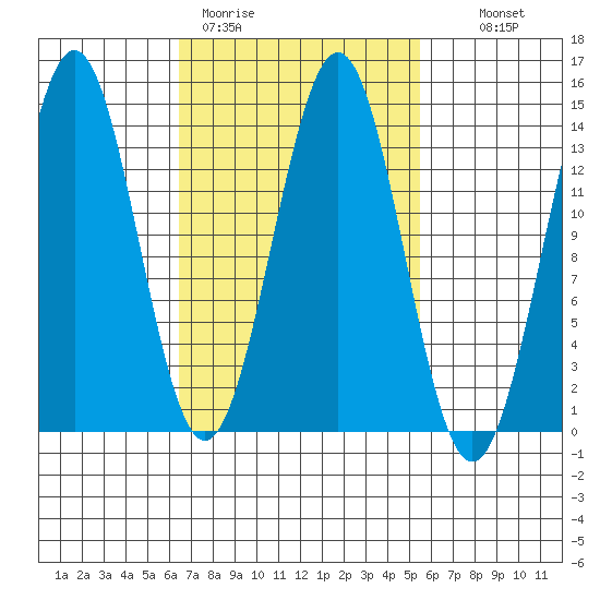 Ward Cove tide chart for Friday, March 4, 2022