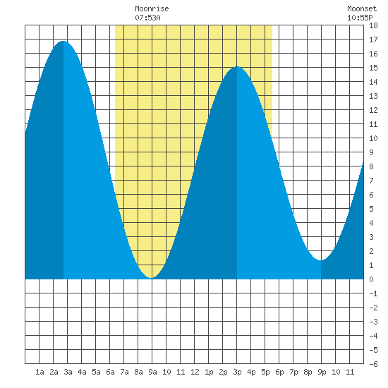Ward Cove tide chart for Sunday, March 6, 2022