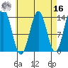 Ward Cove tide chart for Saturday, April 16, 2022