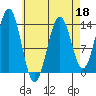 Ward Cove tide chart for Monday, April 18, 2022