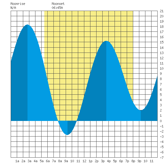 Ward Cove tide chart for Tuesday, April 19, 2022