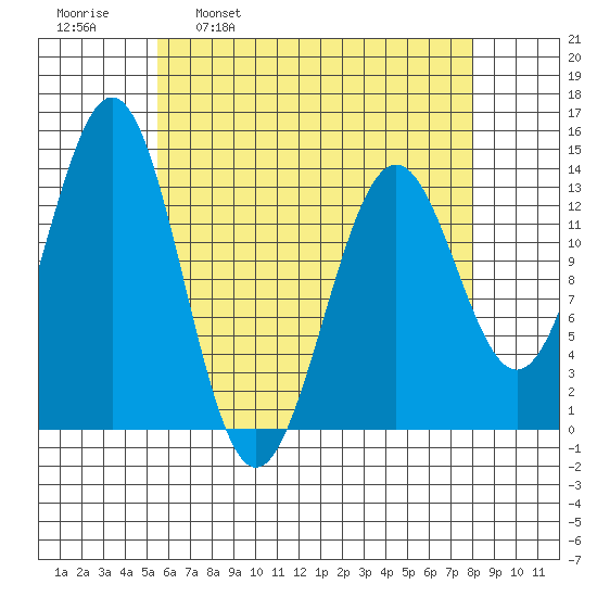 Ward Cove tide chart for Wednesday, April 20, 2022