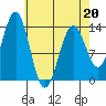 Ward Cove tide chart for Wednesday, April 20, 2022