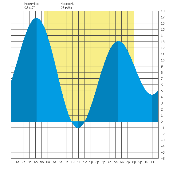 Ward Cove tide chart for Thursday, April 21, 2022