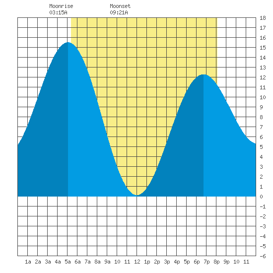 Ward Cove tide chart for Friday, April 22, 2022
