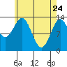 Ward Cove tide chart for Sunday, April 24, 2022