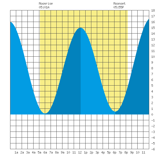 Ward Cove tide chart for Thursday, April 28, 2022