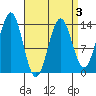 Ward Cove tide chart for Sunday, April 3, 2022