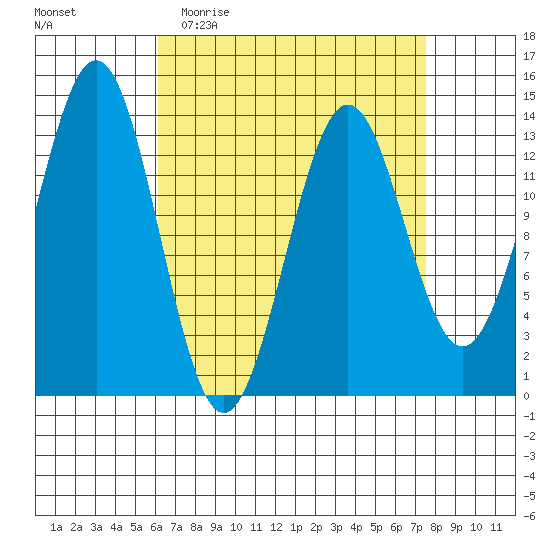 Ward Cove tide chart for Monday, April 4, 2022