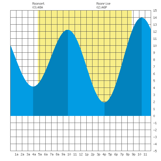 Ward Cove tide chart for Wednesday, May 11, 2022