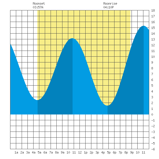 Ward Cove tide chart for Thursday, May 12, 2022