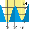 Ward Cove tide chart for Saturday, May 14, 2022
