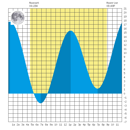 Ward Cove tide chart for Sunday, May 15, 2022