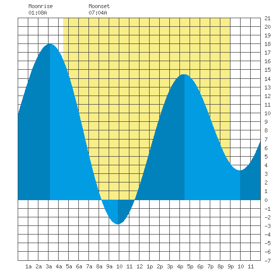Ward Cove tide chart for Thursday, May 19, 2022