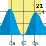 Ward Cove tide chart for Saturday, May 21, 2022