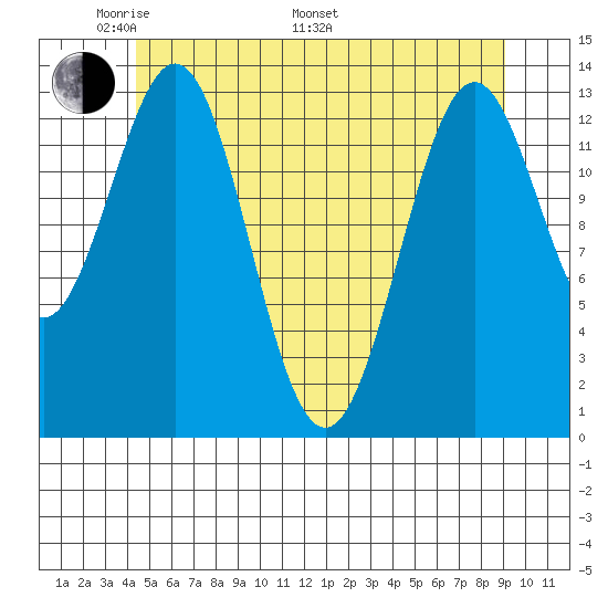 Ward Cove tide chart for Sunday, May 22, 2022
