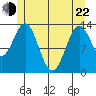 Ward Cove tide chart for Sunday, May 22, 2022