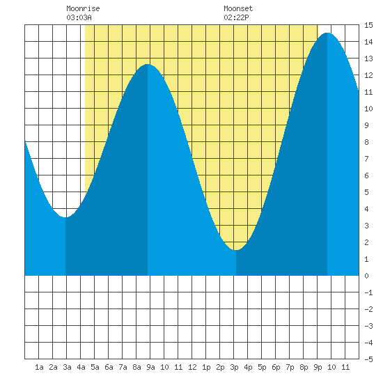 Ward Cove tide chart for Tuesday, May 24, 2022