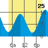 Ward Cove tide chart for Wednesday, May 25, 2022